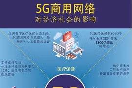 图表新闻：5G商用网络对经济社会的影响