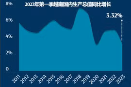 互动图表：2023年第一季度越南经济全景