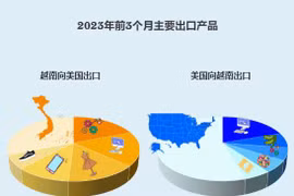 互动图表：越美两国双边贸易往来平衡