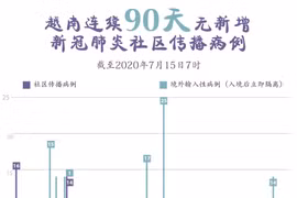 图表新闻：越南连续90天无新增本地病例