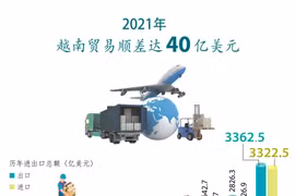 图表新闻：2021年全国出口顺差达到40亿美元