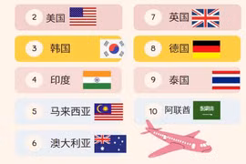 图表新闻：游客最期待重返越南的10个国家
