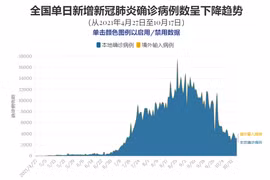 互动图表：全国单日新增新冠肺炎确诊病例数呈下降趋势