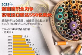 图表新闻：2025年越南纺织业力争实现出口额达550亿美元