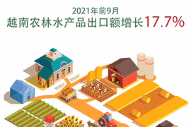 图表新闻：2021年前9月越南农林水产品出口额17.7%