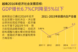[Infographics] 越南2016年经济社会发展目标：GDP增长6.7% CPI降至5%以下