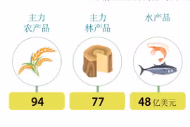 图表新闻：今年前5个月越南农林水产品出口活动继续呈现良好增长态势