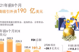 图表新闻：2021年前8个月越南吸引外资190亿美元