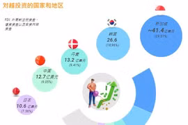 互动图表：2022年前6个月越南吸引外资140.3亿美元