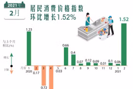 图表新闻：2021年2月越南消费价格指数环比增长1.52%