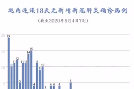 图表新闻：越南连续18天无新增新冠肺炎确诊病例