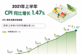 图表新闻：2021年上半年 CPI 同比增长1.47%