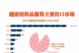 互动图表：越南纺织品服装主要出口市场