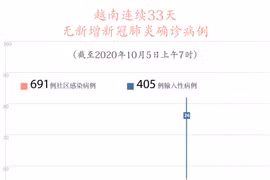 图表新闻：越南连续33天无新增新冠肺炎确诊病例