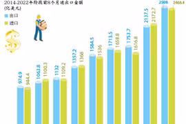 图表新闻：2022年前8个月越南实现贸易顺差近40亿美元