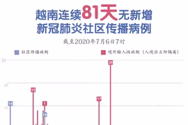 图表新闻：越南连续81天无新增新冠肺炎社区传播病例