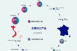 互动图表：越南——法国双向贸易额