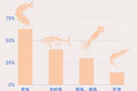 图表新闻：查鱼是越南出口增长最为强劲的主力出口产品