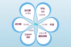 互动图表： 2023年前4月越南经济情况