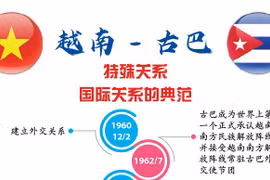 图表新闻：越南古巴特殊关系——国际关系的典范