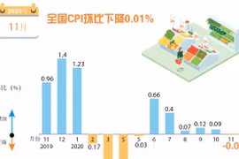 图表新闻：全国CPI环比下降0.01%
