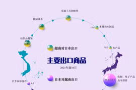 互动图表：越南与日本双边贸易额呈现良好增长趋势