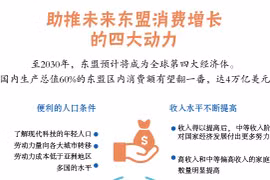 图表新闻：助推未来东盟消费增长的四大动力