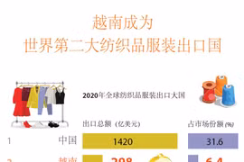 图表新闻：越南成为世界第二大纺织品服装出口国