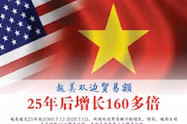 图表新闻：越美双边贸易额25年后增长160多倍