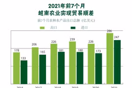 图表新闻：2021年前7个月越南农业实现贸易顺差