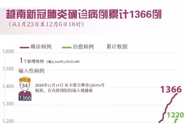 图表新闻：越南新冠肺炎确诊病例累计1366例
