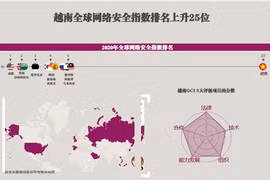 互动图表：越南全球网络安全指数排名上升25位