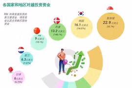互动图表：2022年第一季度越南吸引外资达89.1亿美元