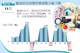 图表新闻：越南居民消费价格指数小幅下降 