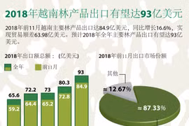 图表新闻：2018年越南林产品出口有望达93亿美元