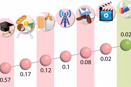 图表新闻：2023年2月份越南CPI环比上涨0.45%