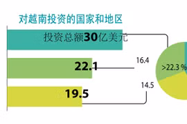 图表新闻：2023年上半年越南引进外资超134亿美元
