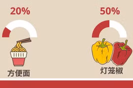 图表新闻：欧盟放宽对越南方便面的进口限制