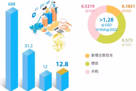 图表新闻：2022 年前 10 月河内市吸引外资12.8 亿美元