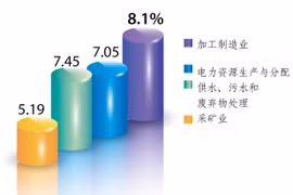 图表新闻：2022年越南工业附加值同比增长7.69%