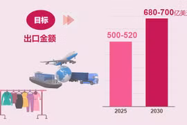 互动图表：越南纺织服装业力争到2030年实现出口额680至700亿美元目标