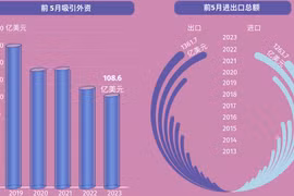 互动图表：2023年前5个月越南经济社会发展综述