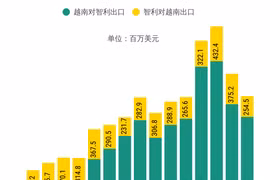 越南与智利双边贸易总额