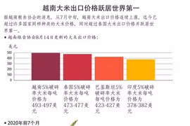 图表新闻：越南大米出口价格跃居世界第一