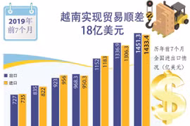 图表新闻：今年前7个月越南实现贸易顺差18亿美元