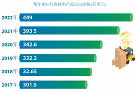 图表新闻：前10个月越南农林水产品出口额约达450亿美元