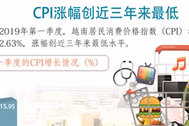 图表新闻：CPI涨幅创近三年来最低