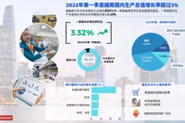 图表新闻：2023年第一季度越南国内生产总值增长率超过3%