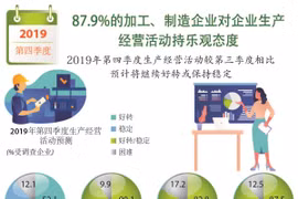 图表新闻：87.9%加工、制造企业对生产经营活动持乐观态度