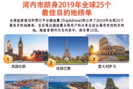 图表新闻：河内市跻身2019年全球25个最佳目的地榜单